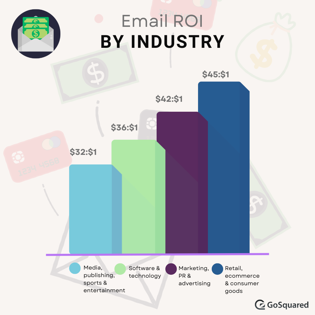Email marketing ROI by industry