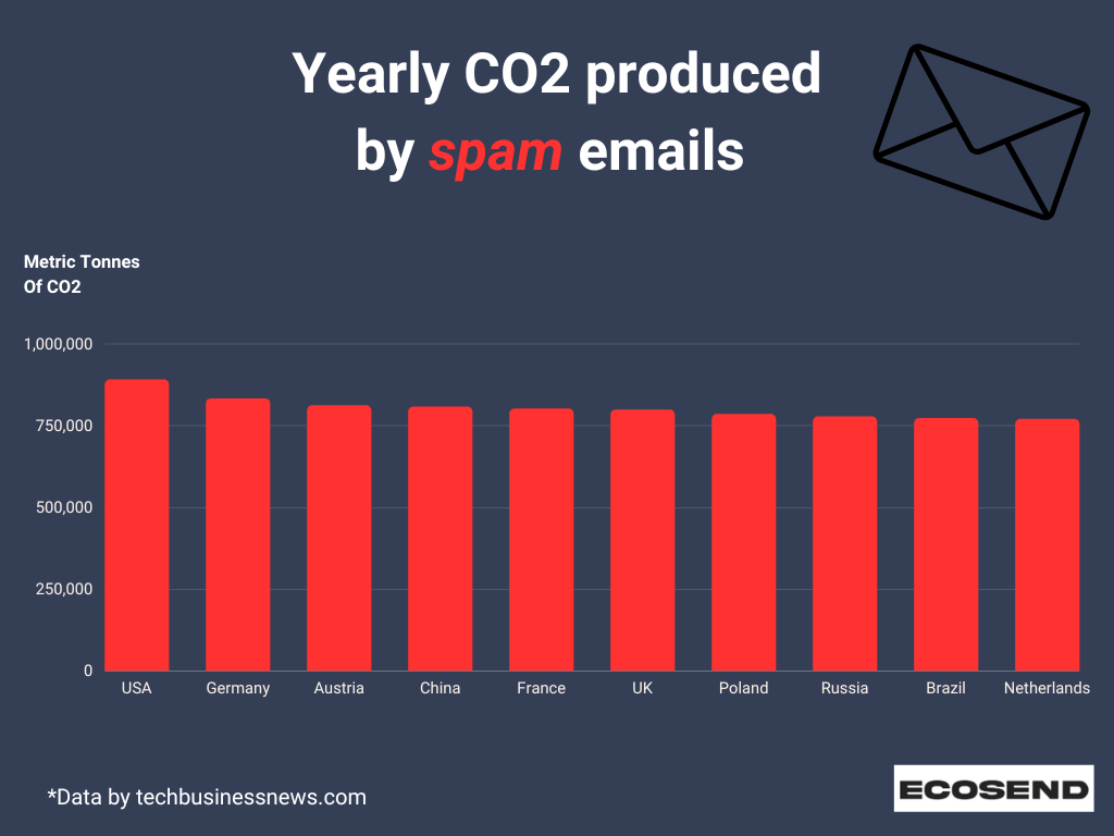 spam email climate change